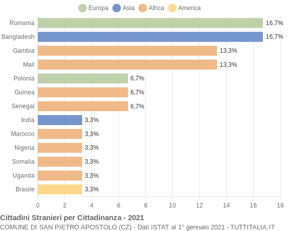 Grafico cittadinanza stranieri - San Pietro Apostolo 2021