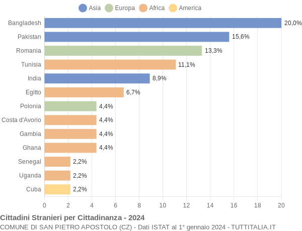 Grafico cittadinanza stranieri - San Pietro Apostolo 2024