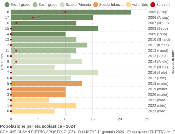 Grafico Popolazione in età scolastica - San Pietro Apostolo 2024