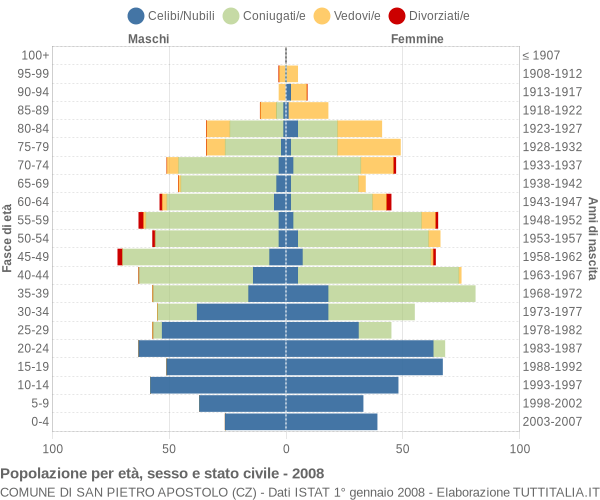 Grafico Popolazione per età, sesso e stato civile Comune di San Pietro Apostolo (CZ)