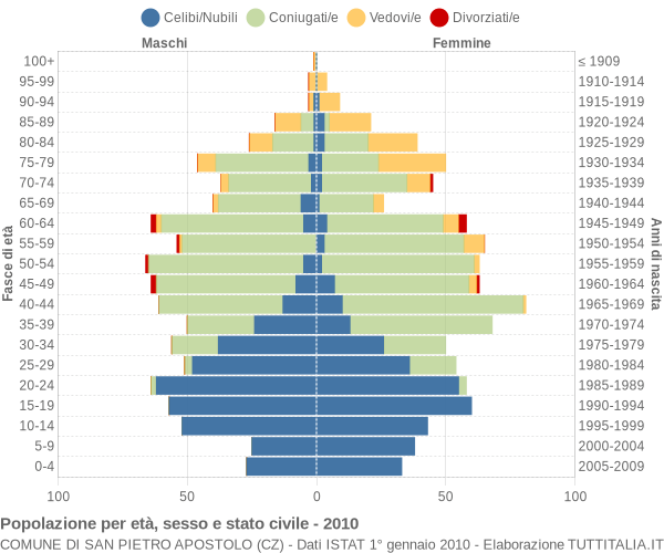 Grafico Popolazione per età, sesso e stato civile Comune di San Pietro Apostolo (CZ)