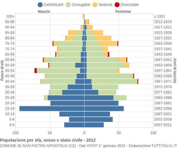 Grafico Popolazione per età, sesso e stato civile Comune di San Pietro Apostolo (CZ)