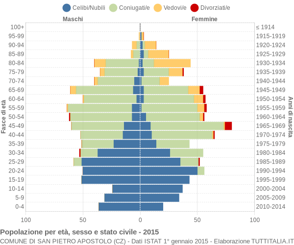 Grafico Popolazione per età, sesso e stato civile Comune di San Pietro Apostolo (CZ)