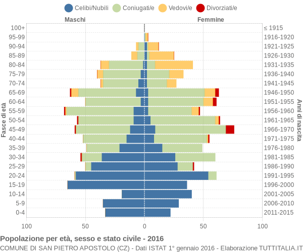 Grafico Popolazione per età, sesso e stato civile Comune di San Pietro Apostolo (CZ)