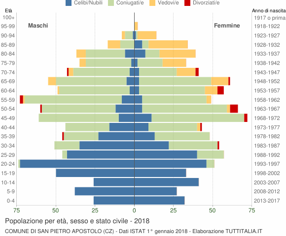 Grafico Popolazione per età, sesso e stato civile Comune di San Pietro Apostolo (CZ)