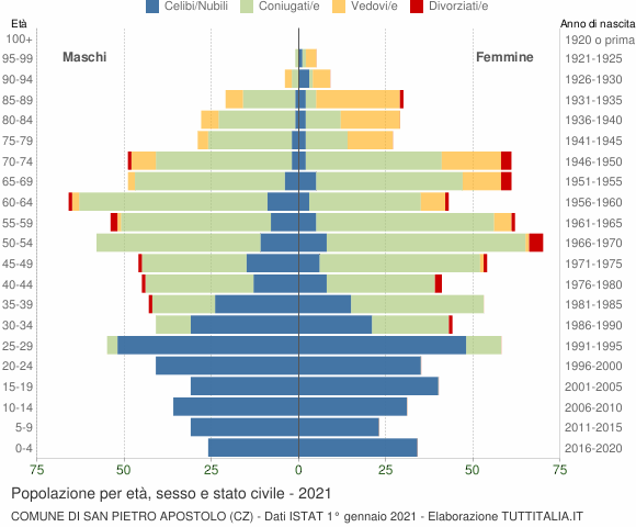 Grafico Popolazione per età, sesso e stato civile Comune di San Pietro Apostolo (CZ)