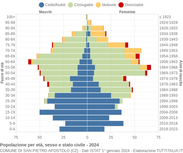 Grafico Popolazione per età, sesso e stato civile Comune di San Pietro Apostolo (CZ)