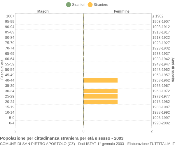 Grafico cittadini stranieri - San Pietro Apostolo 2003