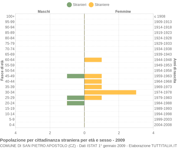 Grafico cittadini stranieri - San Pietro Apostolo 2009