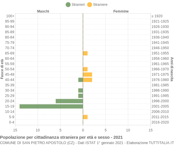 Grafico cittadini stranieri - San Pietro Apostolo 2021