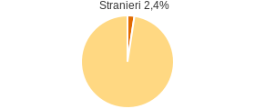 Percentuale cittadini stranieri Comune di San Pietro Apostolo (CZ)