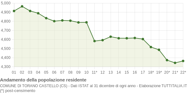 Andamento popolazione Comune di Torano Castello (CS)