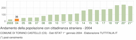 Grafico andamento popolazione stranieri Comune di Torano Castello (CS)