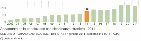 Grafico andamento popolazione stranieri Comune di Torano Castello (CS)