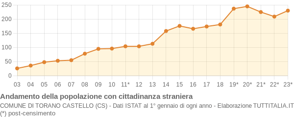 Andamento popolazione stranieri Comune di Torano Castello (CS)