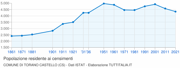 Grafico andamento storico popolazione Comune di Torano Castello (CS)