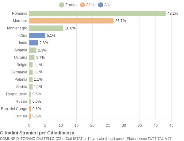 Grafico cittadinanza stranieri - Torano Castello 2015