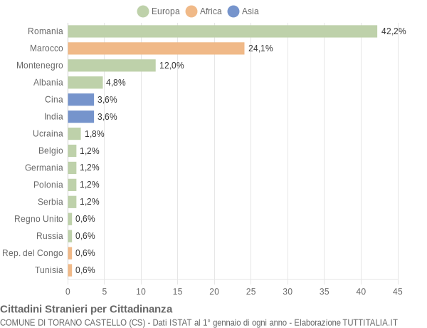 Grafico cittadinanza stranieri - Torano Castello 2016