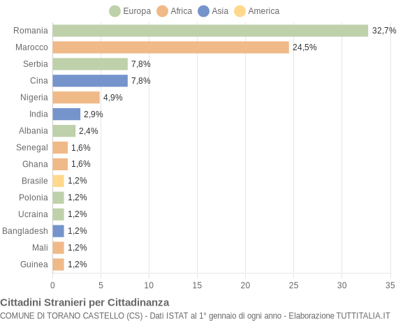 Grafico cittadinanza stranieri - Torano Castello 2020