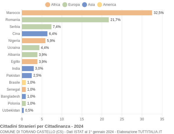 Grafico cittadinanza stranieri - Torano Castello 2024