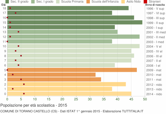 Grafico Popolazione in età scolastica - Torano Castello 2015