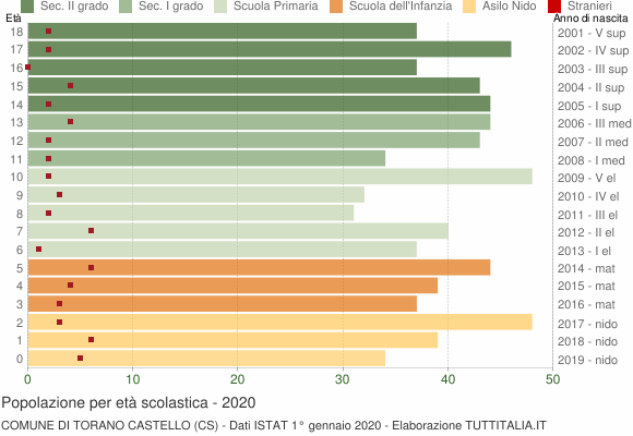 Grafico Popolazione in età scolastica - Torano Castello 2020