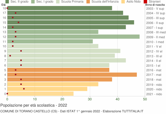 Grafico Popolazione in età scolastica - Torano Castello 2022