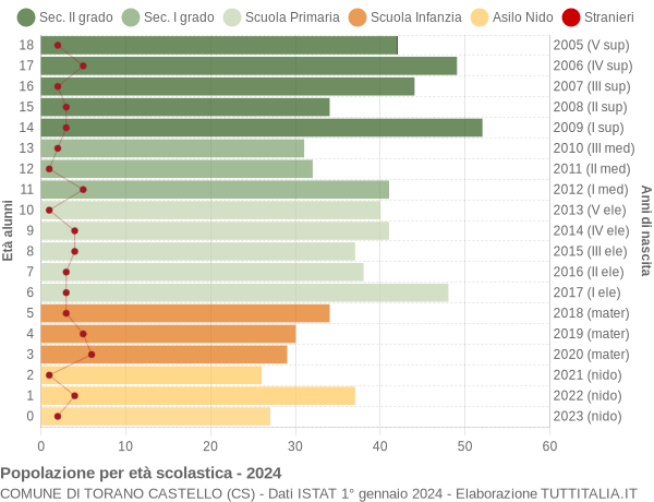 Grafico Popolazione in età scolastica - Torano Castello 2024