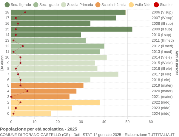 Grafico Popolazione in età scolastica - Torano Castello 2025