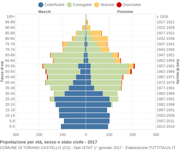 Grafico Popolazione per età, sesso e stato civile Comune di Torano Castello (CS)