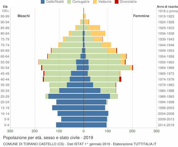 Grafico Popolazione per età, sesso e stato civile Comune di Torano Castello (CS)