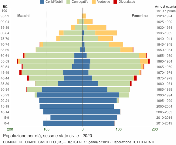 Grafico Popolazione per età, sesso e stato civile Comune di Torano Castello (CS)