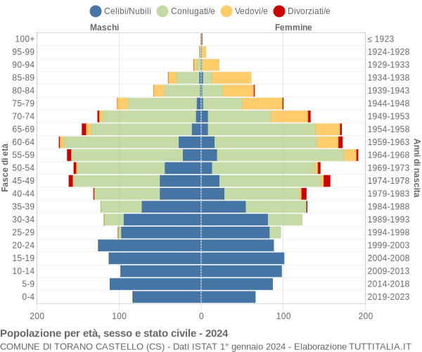 Grafico Popolazione per età, sesso e stato civile Comune di Torano Castello (CS)