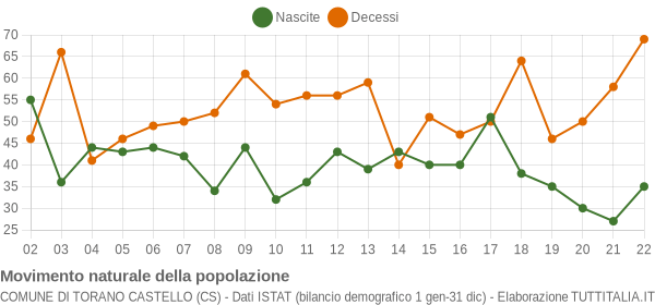 Grafico movimento naturale della popolazione Comune di Torano Castello (CS)