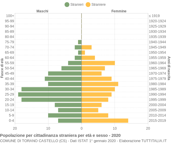 Grafico cittadini stranieri - Torano Castello 2020