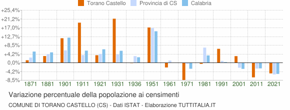 Grafico variazione percentuale della popolazione Comune di Torano Castello (CS)