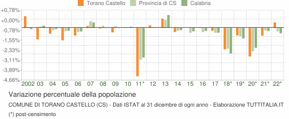Variazione percentuale della popolazione Comune di Torano Castello (CS)