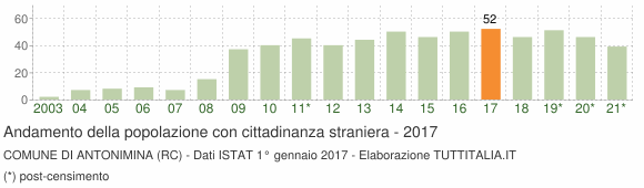 Grafico andamento popolazione stranieri Comune di Antonimina (RC)