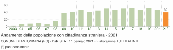 Grafico andamento popolazione stranieri Comune di Antonimina (RC)