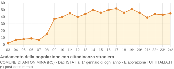 Andamento popolazione stranieri Comune di Antonimina (RC)