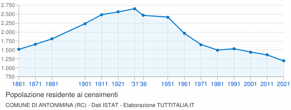 Grafico andamento storico popolazione Comune di Antonimina (RC)