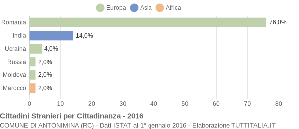 Grafico cittadinanza stranieri - Antonimina 2016