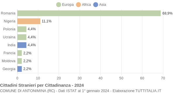 Grafico cittadinanza stranieri - Antonimina 2024