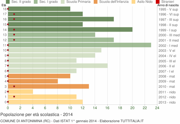 Grafico Popolazione in età scolastica - Antonimina 2014