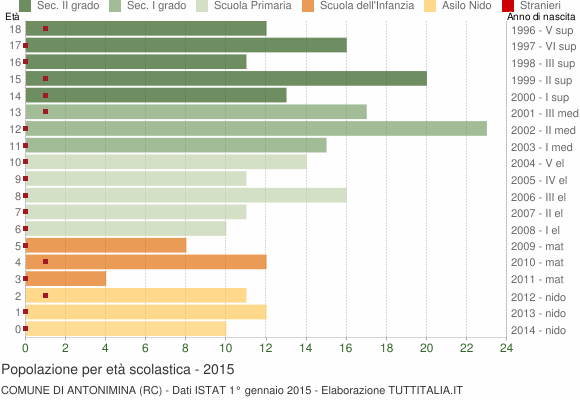 Grafico Popolazione in età scolastica - Antonimina 2015