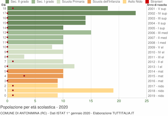 Grafico Popolazione in età scolastica - Antonimina 2020