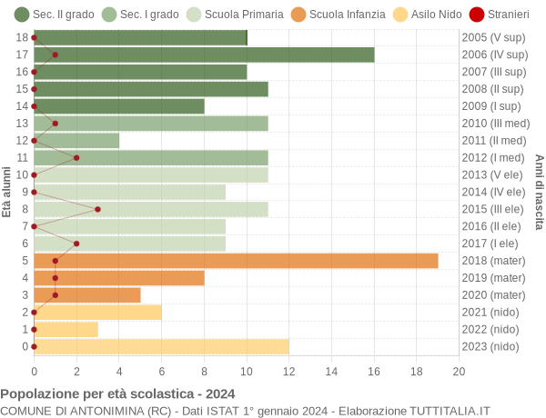 Grafico Popolazione in età scolastica - Antonimina 2024