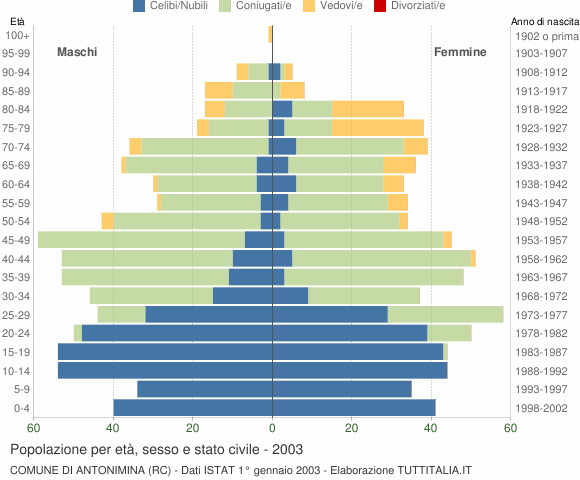 Grafico Popolazione per età, sesso e stato civile Comune di Antonimina (RC)