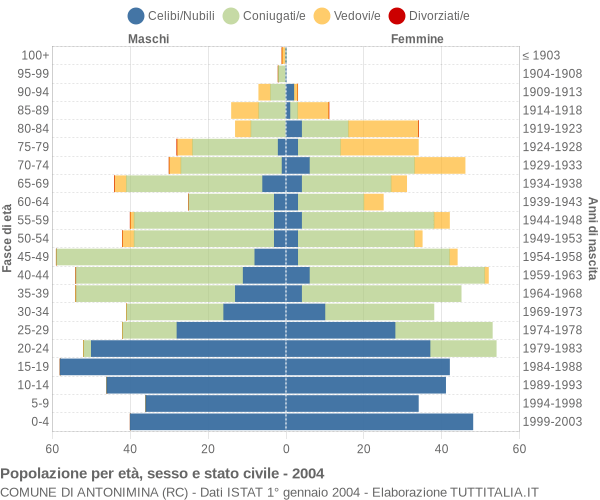 Grafico Popolazione per età, sesso e stato civile Comune di Antonimina (RC)