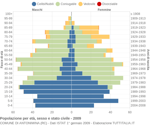 Grafico Popolazione per età, sesso e stato civile Comune di Antonimina (RC)